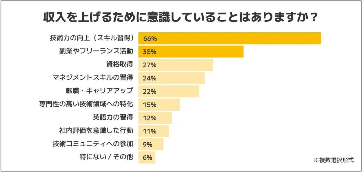 収入を上げるために意識していることはありますか？