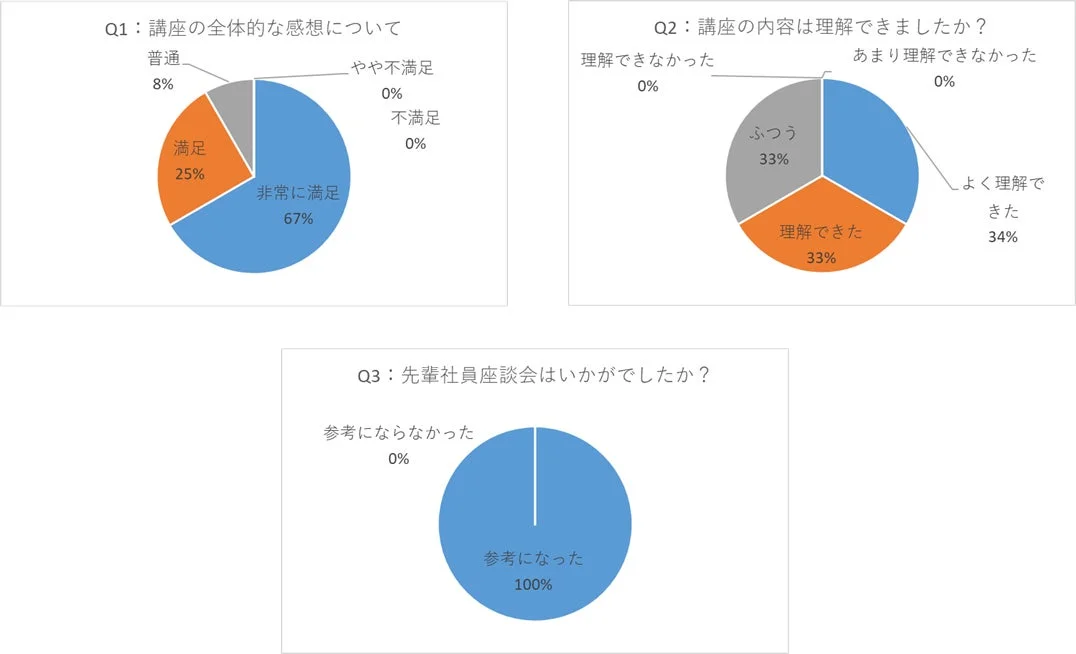 講座評価の円グラフ