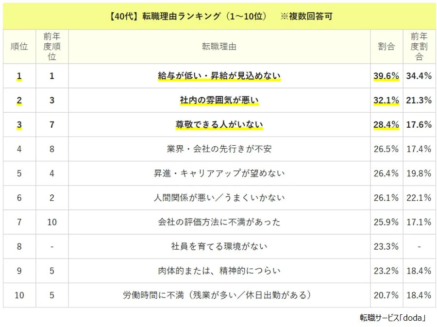40代の転職理由ランキング
