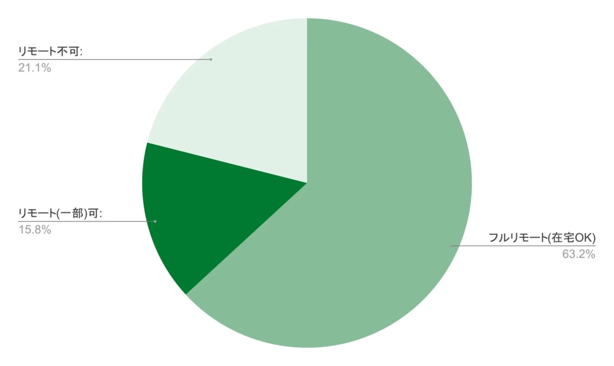 Apex案件のリモート可否を示す円グラフ
