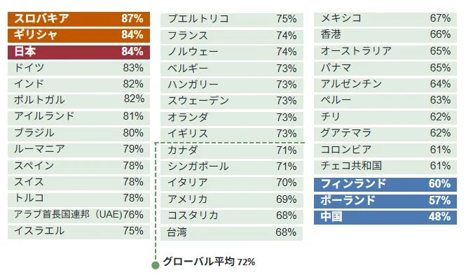 国別の人材不足感