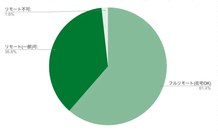 リモート不可:1.8%リモート(一部)可:36.8%フルリモート(在宅OK)61.4%