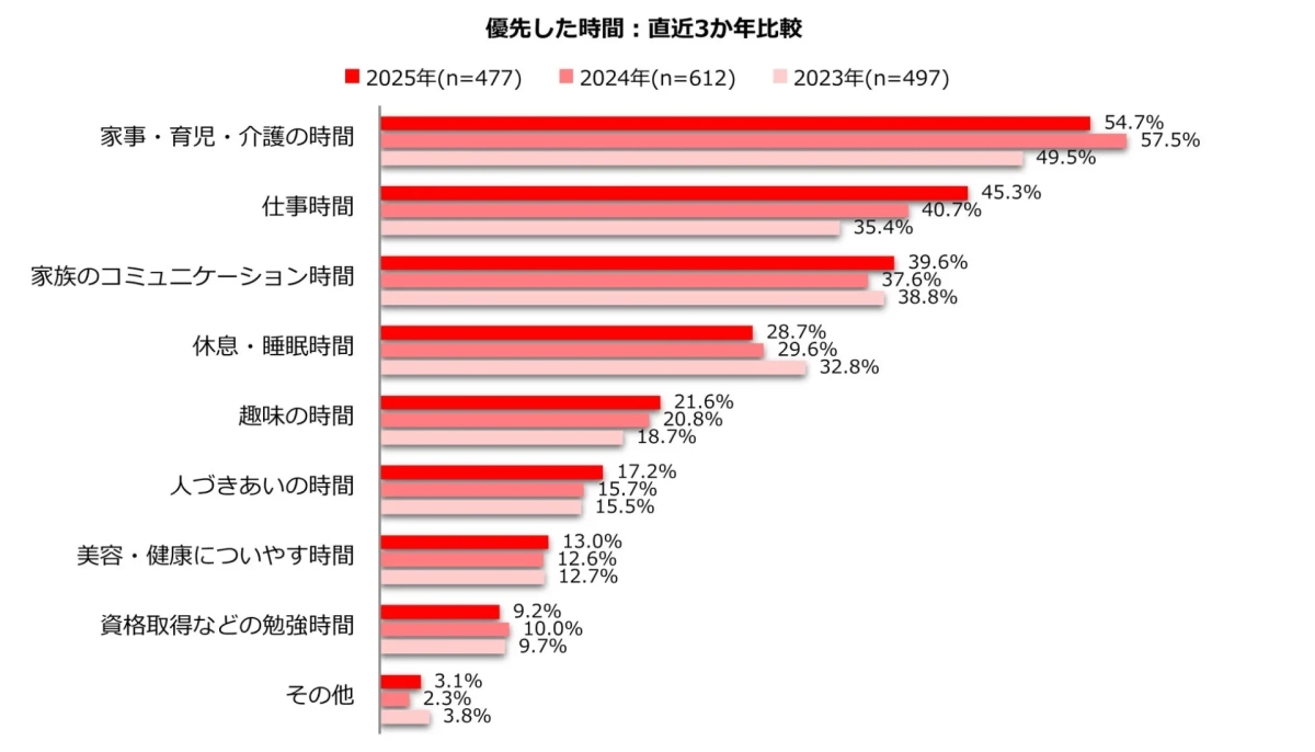 2025年に優先した時間の直近3か年比較