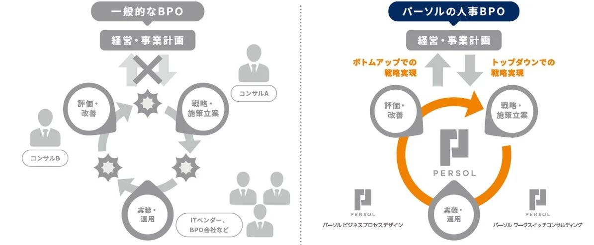 一般的なBPOとパーソルの人事BPOの比較