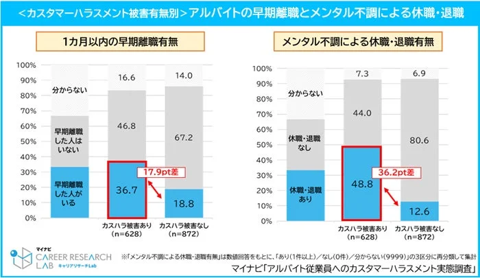 カスタマーハラスメント被害有無別 アルバイトの早期離職とメンタル不調による休職・退職