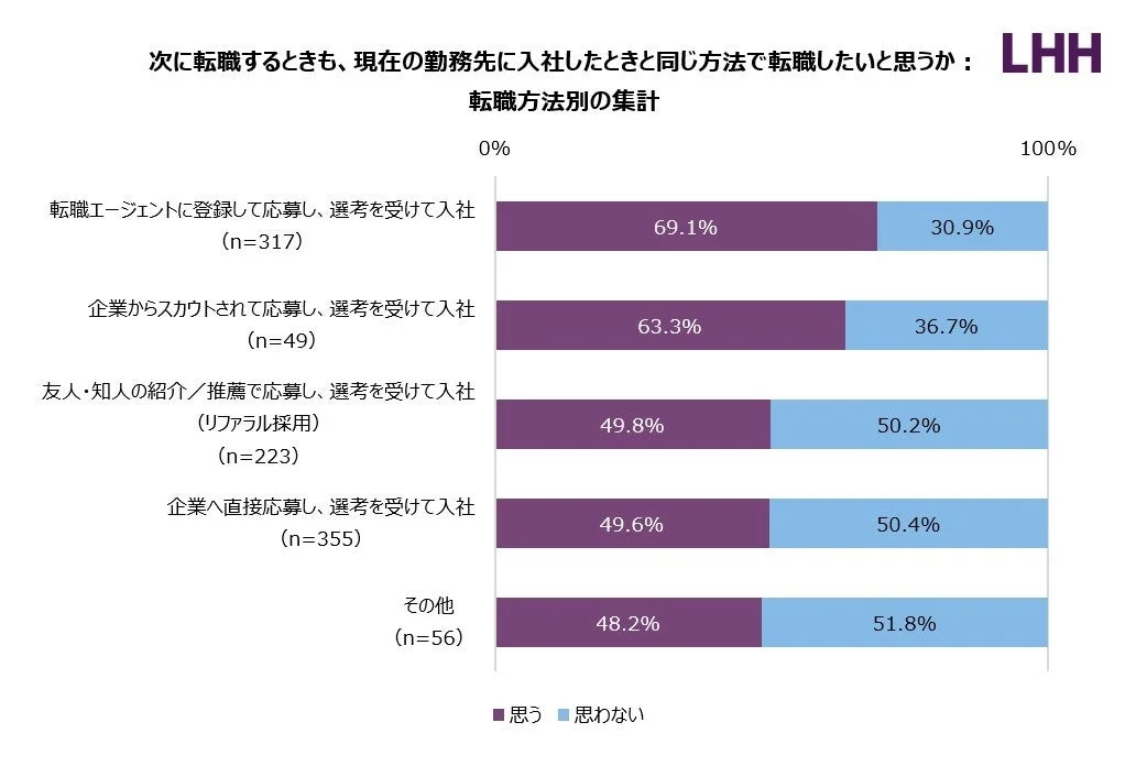 次に転職するときも、現在の勤務先に入社したときと同じ方法で転職したいと思うか: 転職方法別の集計
