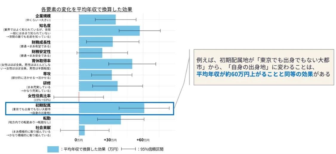 各要素の変化を平均年収で換算した効果
