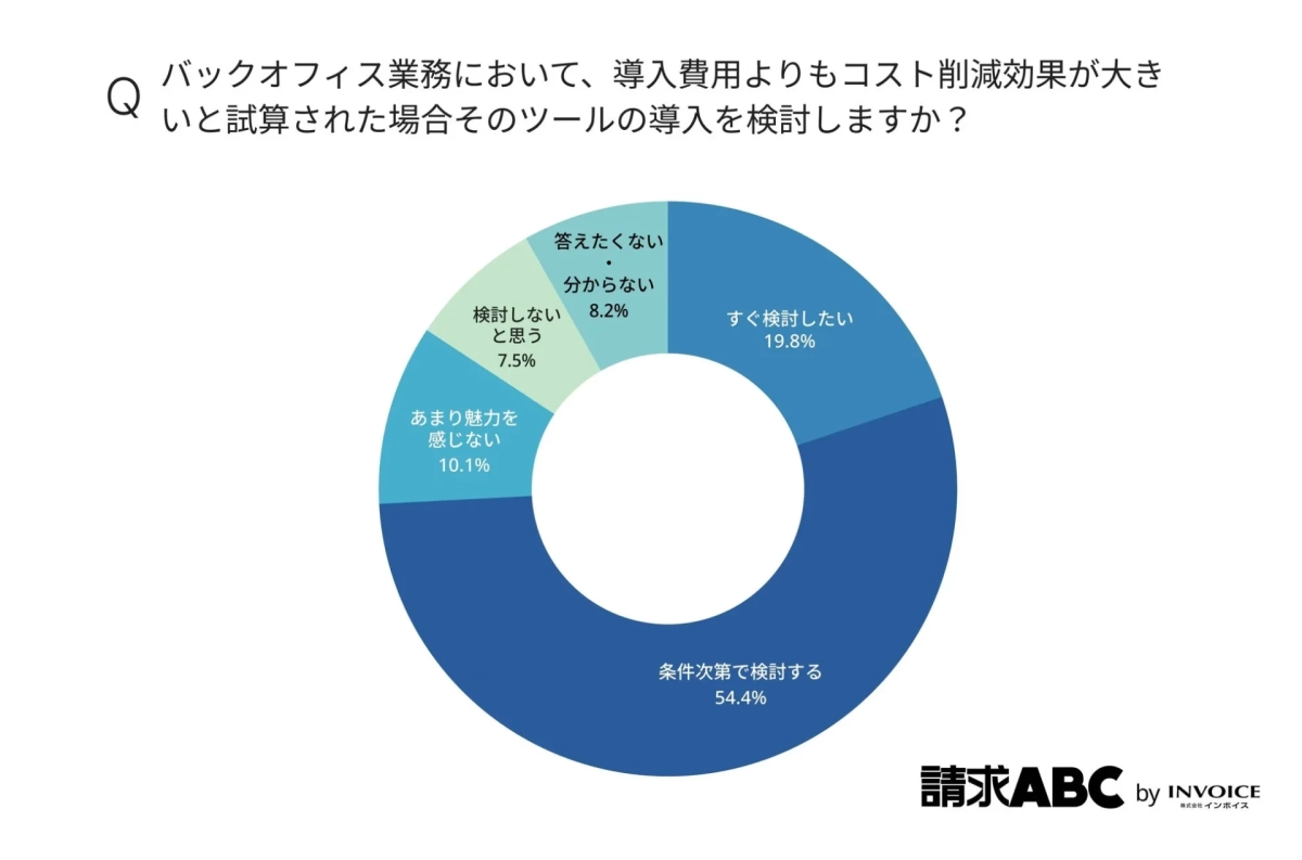 バックオフィス業務でのツール導入検討意向に関する調査結果