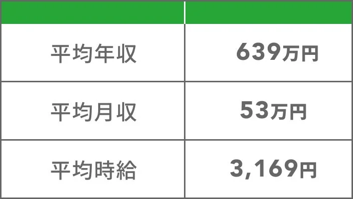 RPA案件の平均年収、平均月収、平均時給