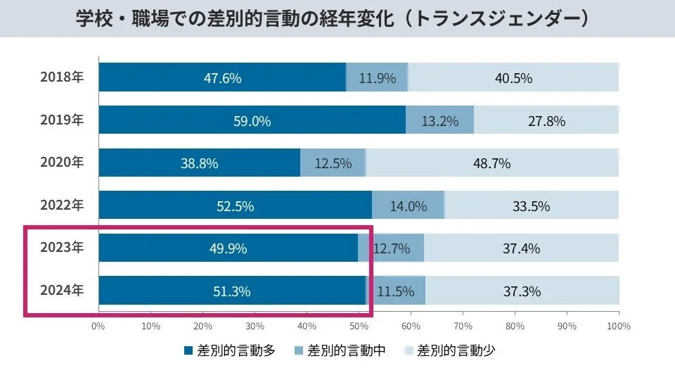 学校・職場での差別的言動の経年変化(トランスジェンダー)