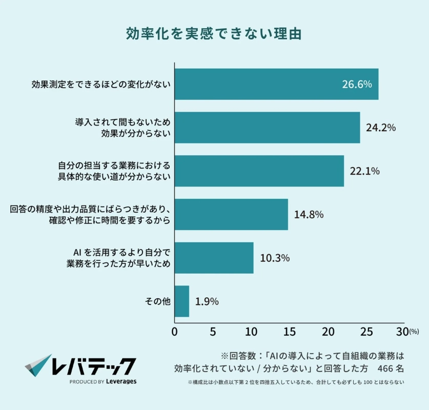 効率化を実感できない理由