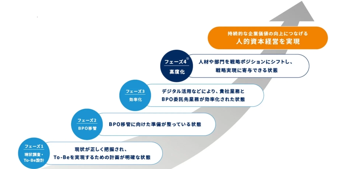 人的資本経営の4つのフェーズ