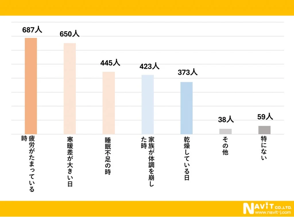 この棒グラフは、特定の状況や条件において何人がそう感じているかを示しています。最も多いのは「疲労がたまっている時」と「寒暖差が大きい日」で、多くの人がこれらを経験していることが分かります。