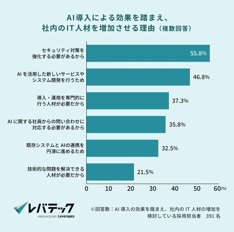 AI導入による効果を踏まえ、社内のIT人材を増加させる理由