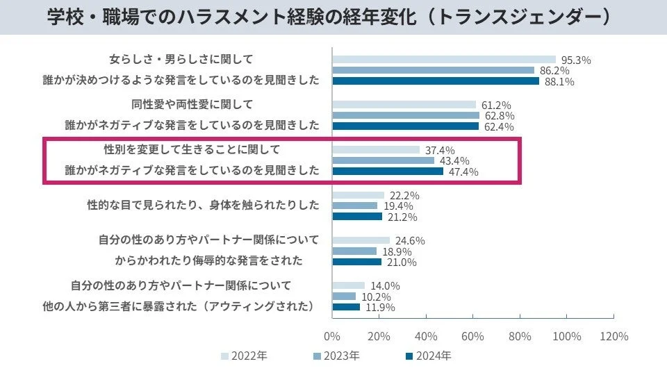 学校・職場でのハラスメント経験の経年変化(トランスジェンダー)