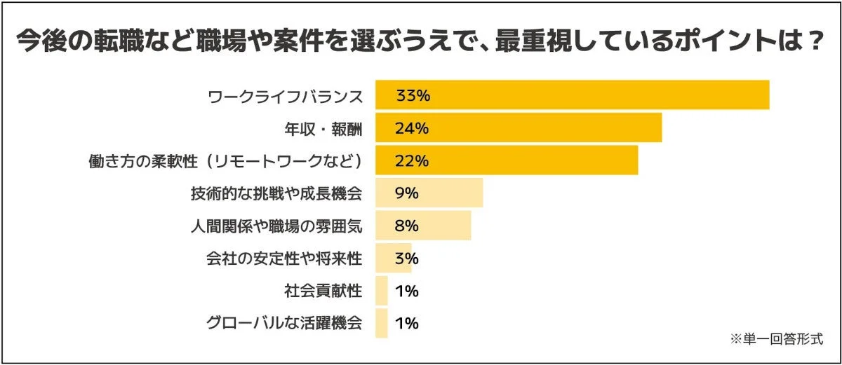 今後の転職など職場や案件を選ぶうえで、最重視しているポイントは？