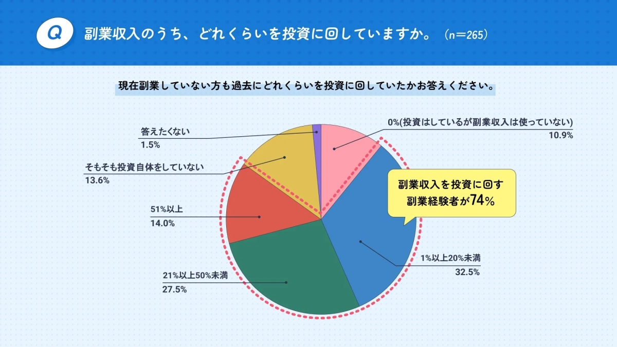 副業収入のうち、どれくらいを投資に回していますか