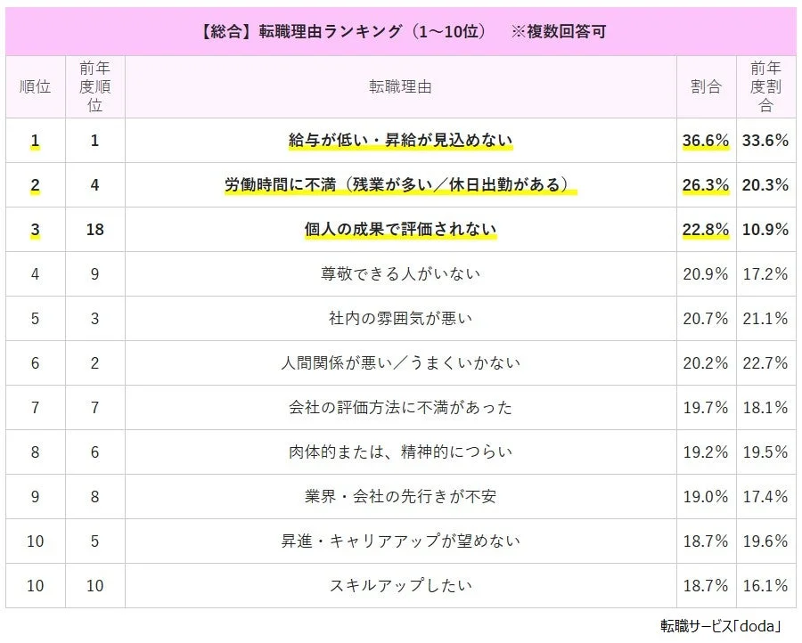 総合転職理由ランキング (1~10位)