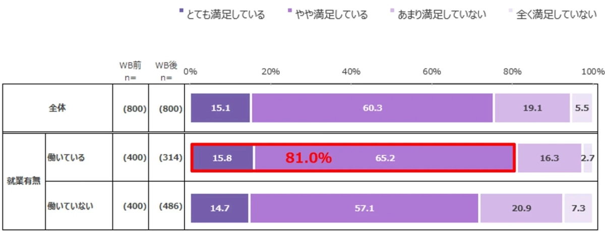 今の生活に満足しているか