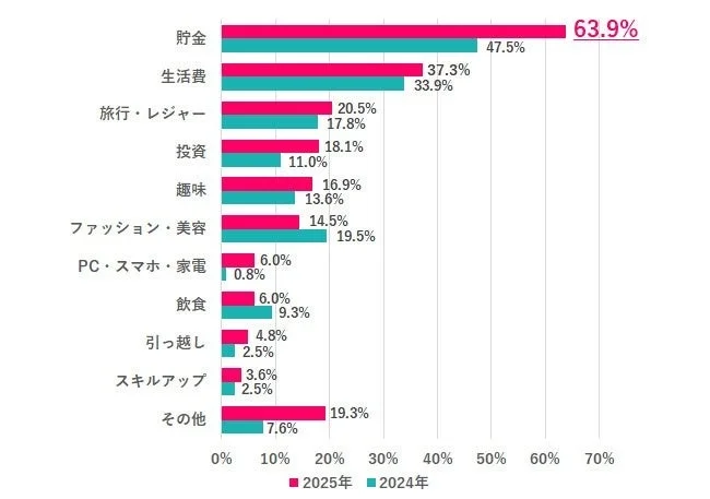 2025年と2024年のボーナスの使い道