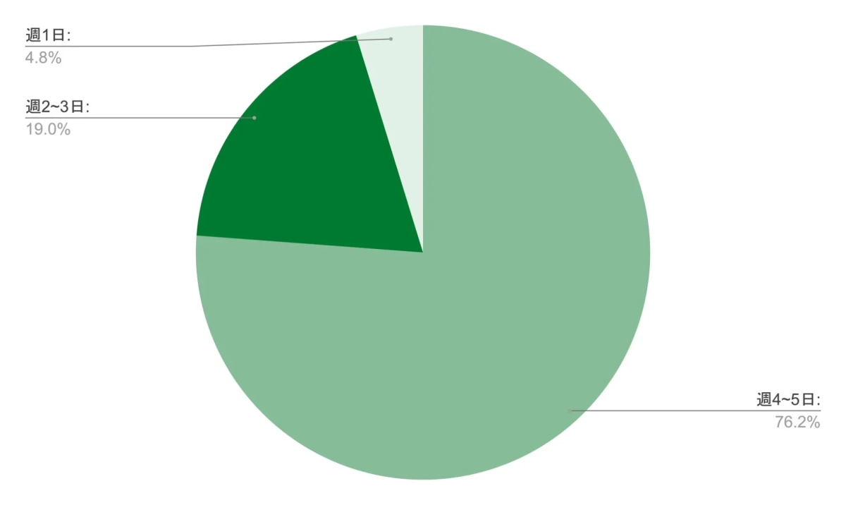 RPA案件の週ごとの稼働日数割合