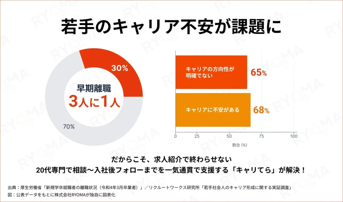 若手のキャリア不安が課題に