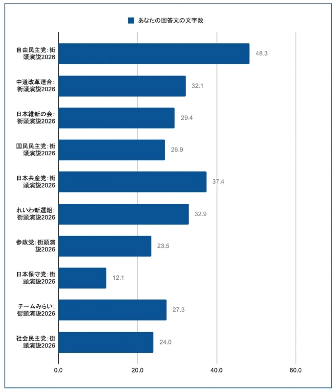 自問自答の長さグラフ