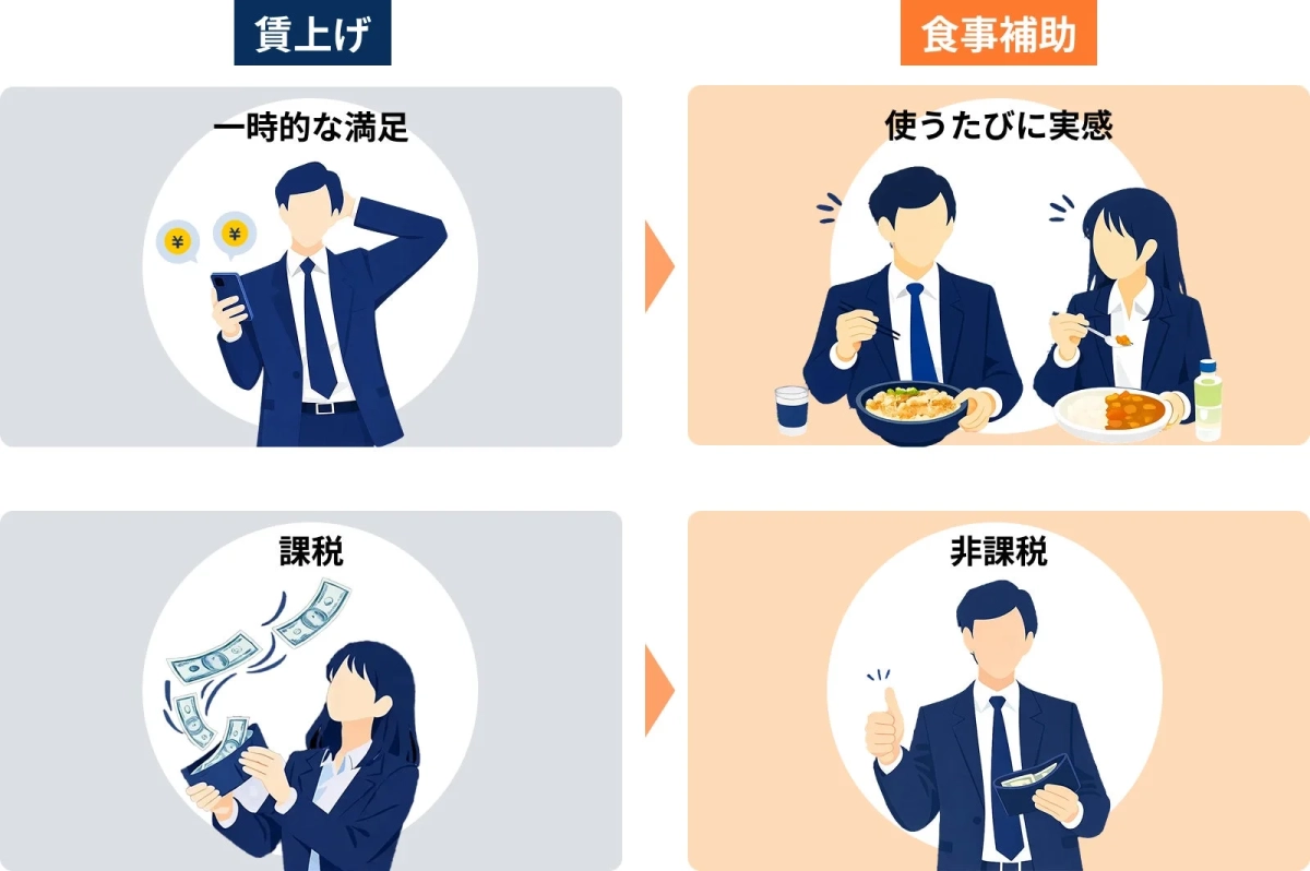 賃上げと食事補助の満足度比較