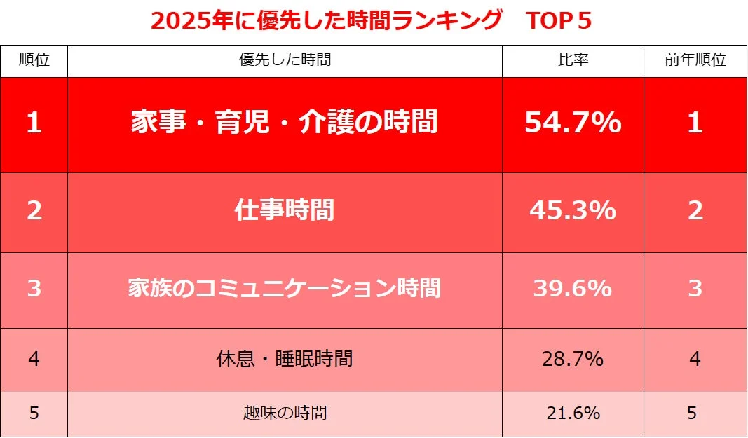 2025年に優先した時間ランキング TOP 5