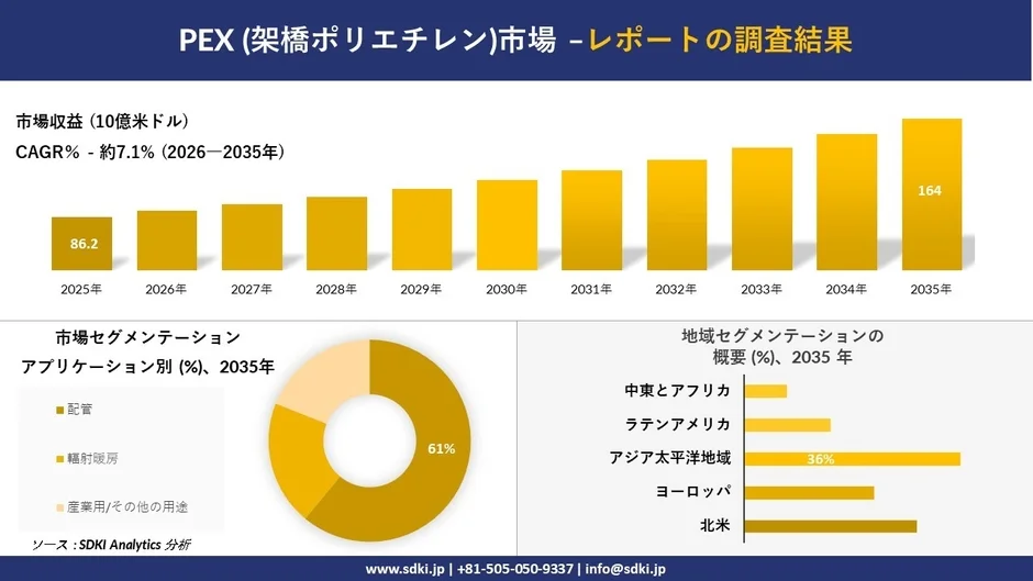 PEX（架橋ポリエチレン）市場の市場収益とセグメンテーション