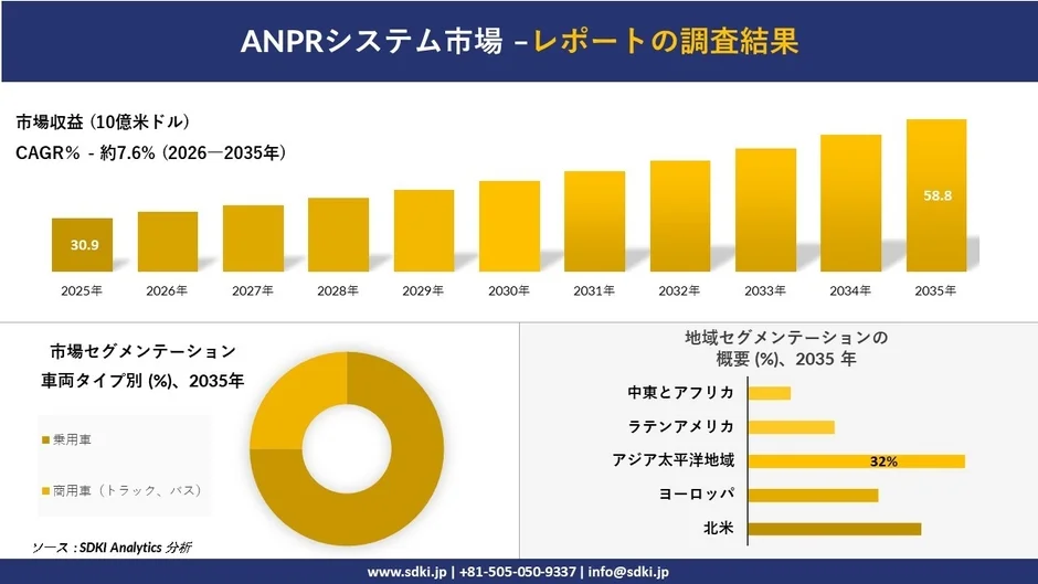 ANPRシステム市場の調査結果