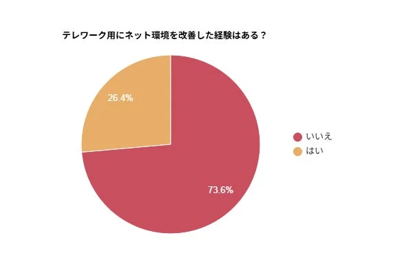テレワーク用にネット環境を改善した経験はある？