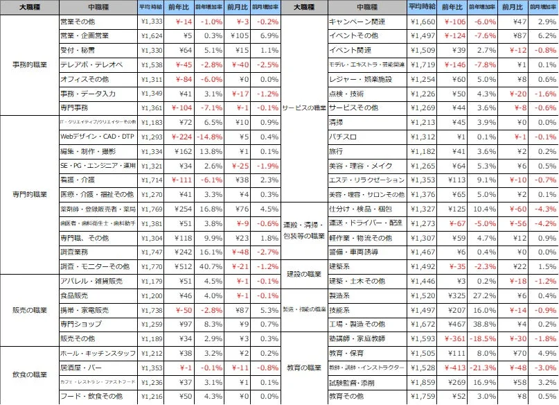職種別平均時給（2026年1月）