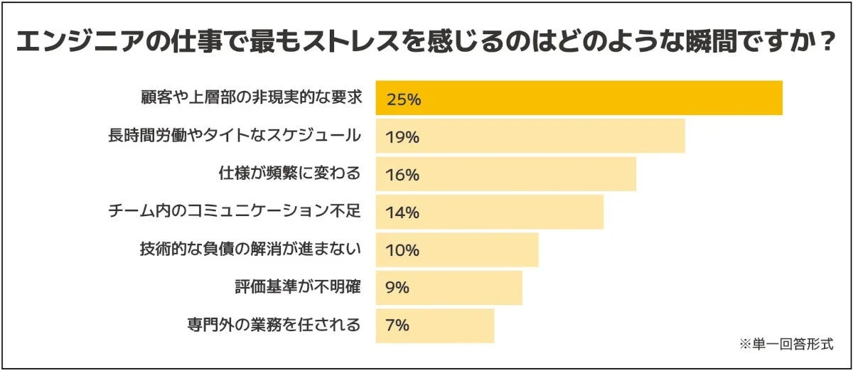 エンジニアの仕事で最もストレスを感じるのはどのような瞬間ですか？