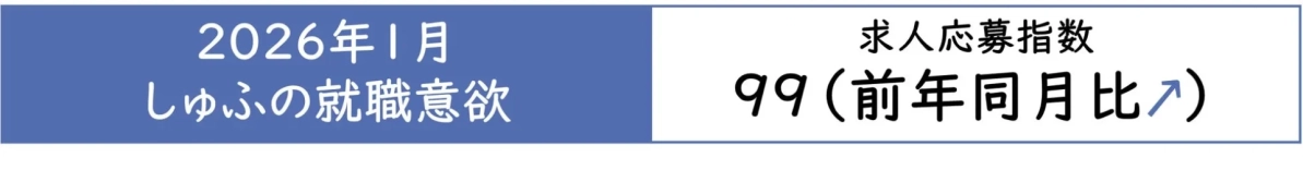2026年1月 しゅふの就職意欲 求人応募指数 99