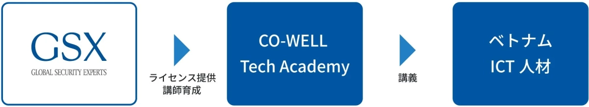 GSXとコウェルグループの連携スキーム