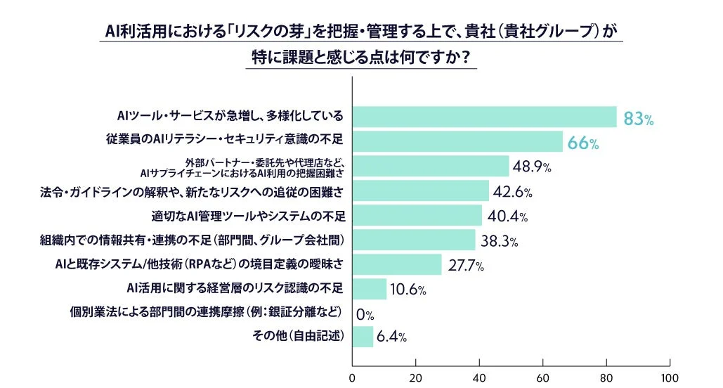 リスクの芽を把握・管理する上での課題