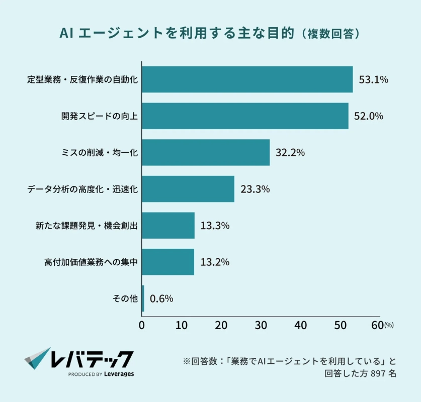 AIエージェントを利用する主な目的