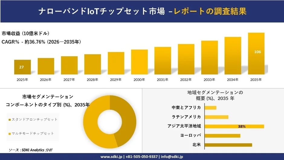 ナローバンドIoTチップセット市場の成長予測