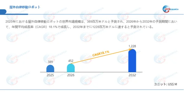 グローバル屋外自律移動ロボット市場規模（百万米ドル）、2025-2032年