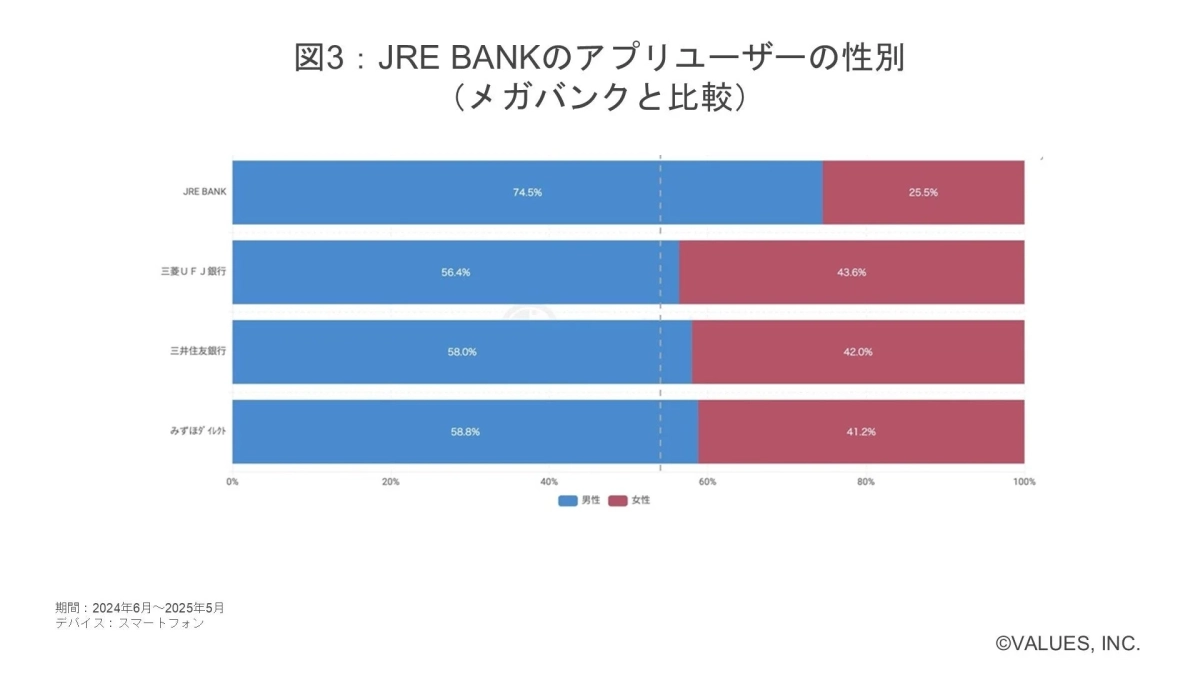 JRE BANKのアプリユーザーの性別 (メガバンクと比較)