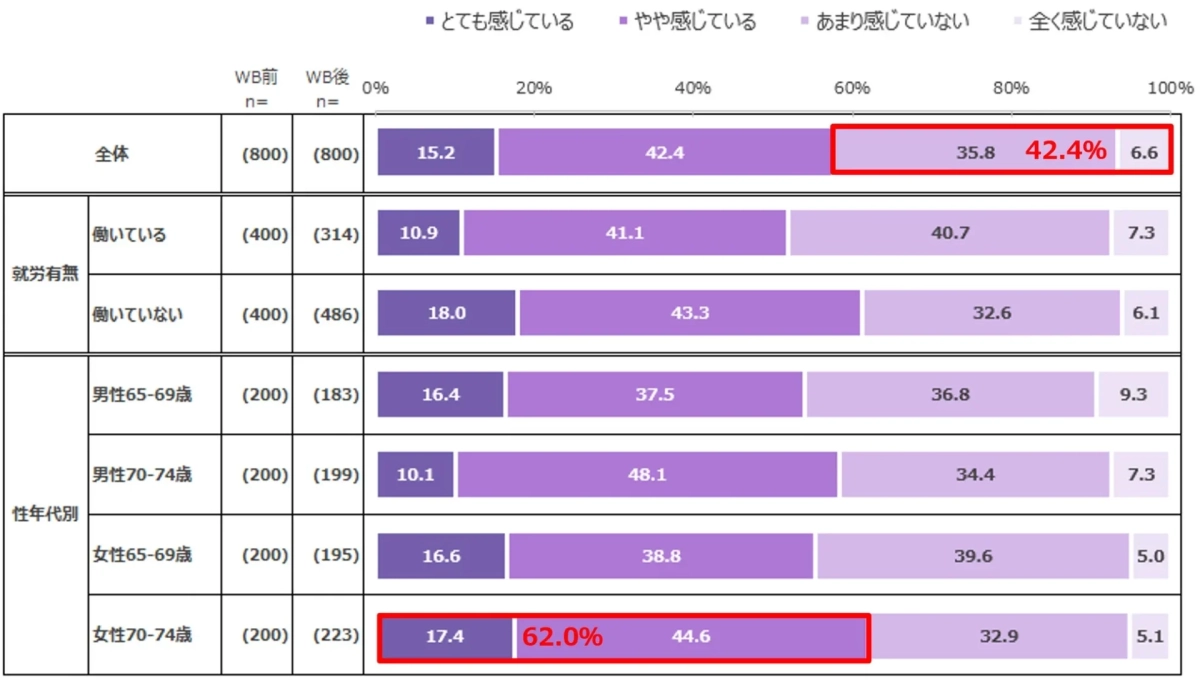 働くことに対して健康面での不安の程度