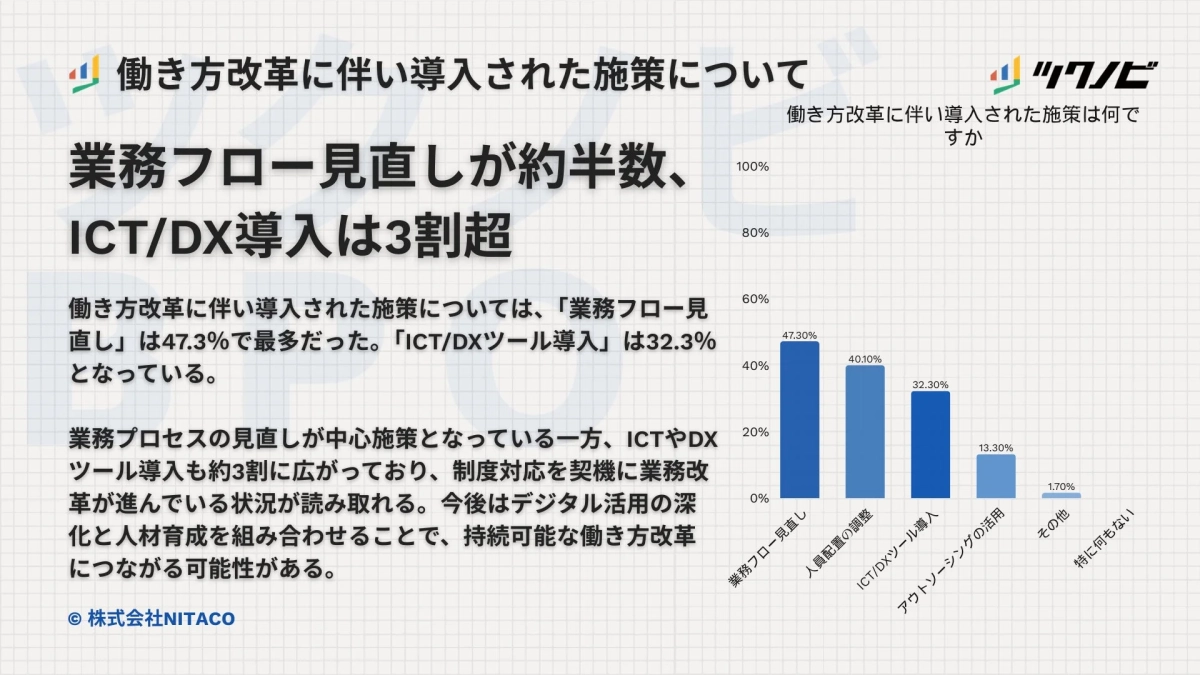 働き方改革に伴い導入された施策について
