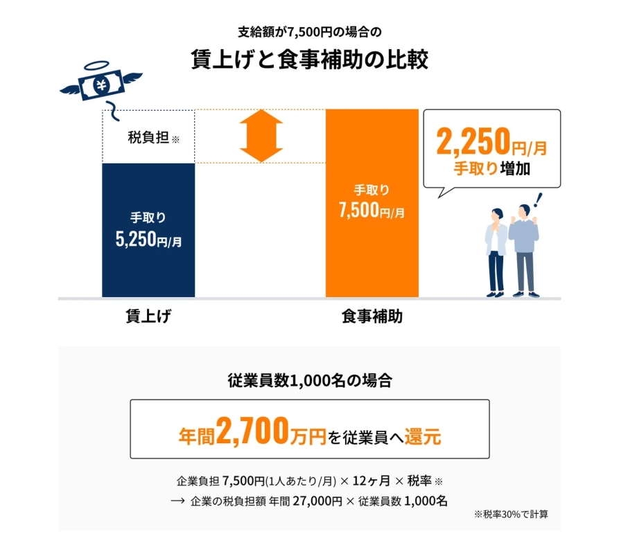 支給額が7,500円の場合の賃上げと食事補助の比較
