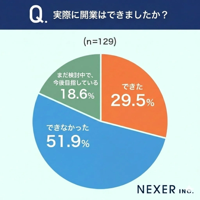 実際に開業できたか