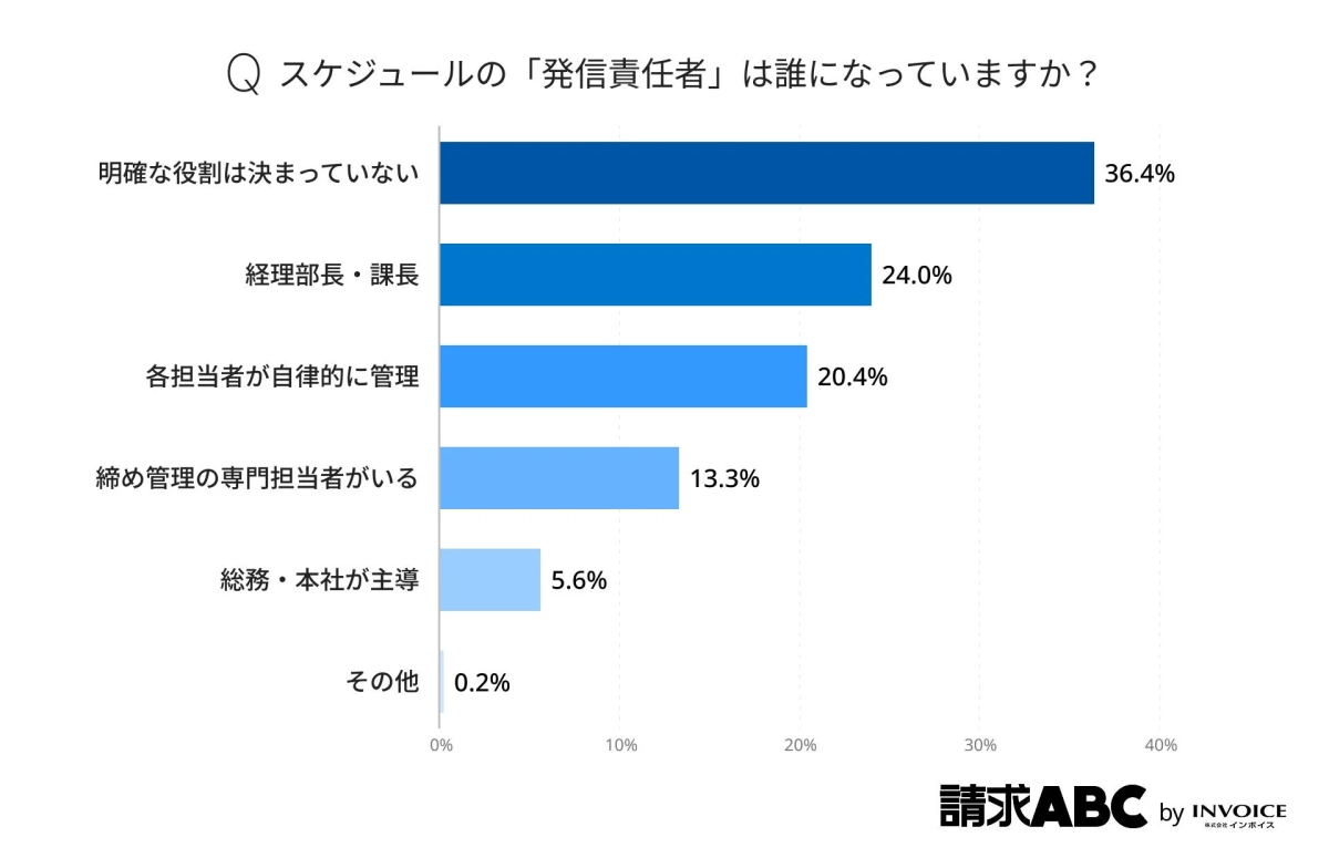 スケジュールの発信責任者に関する調査結果