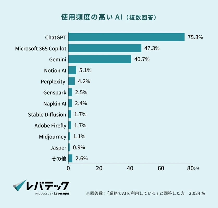 使用頻度の高いAI