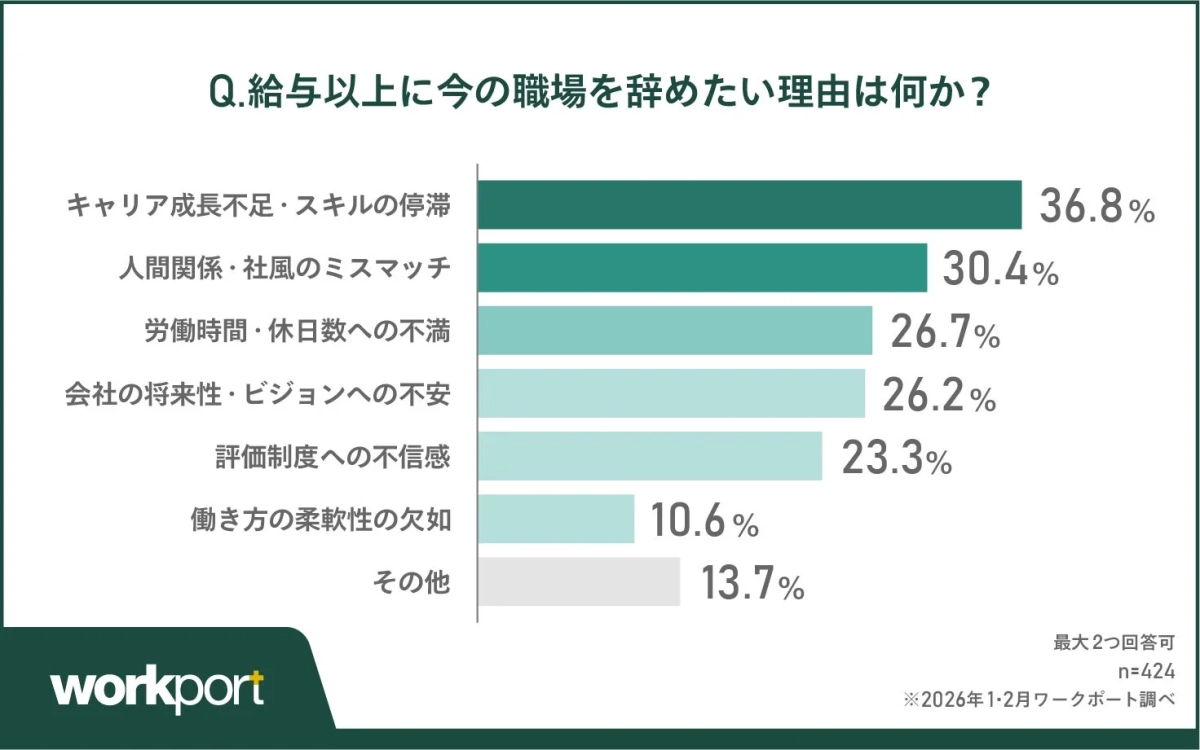 給与以上に今の職場を辞めたい理由の棒グラフ