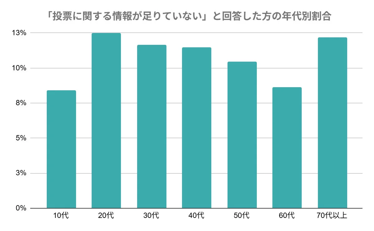 投票に関する情報が足りていないと回答した方の年代別割合