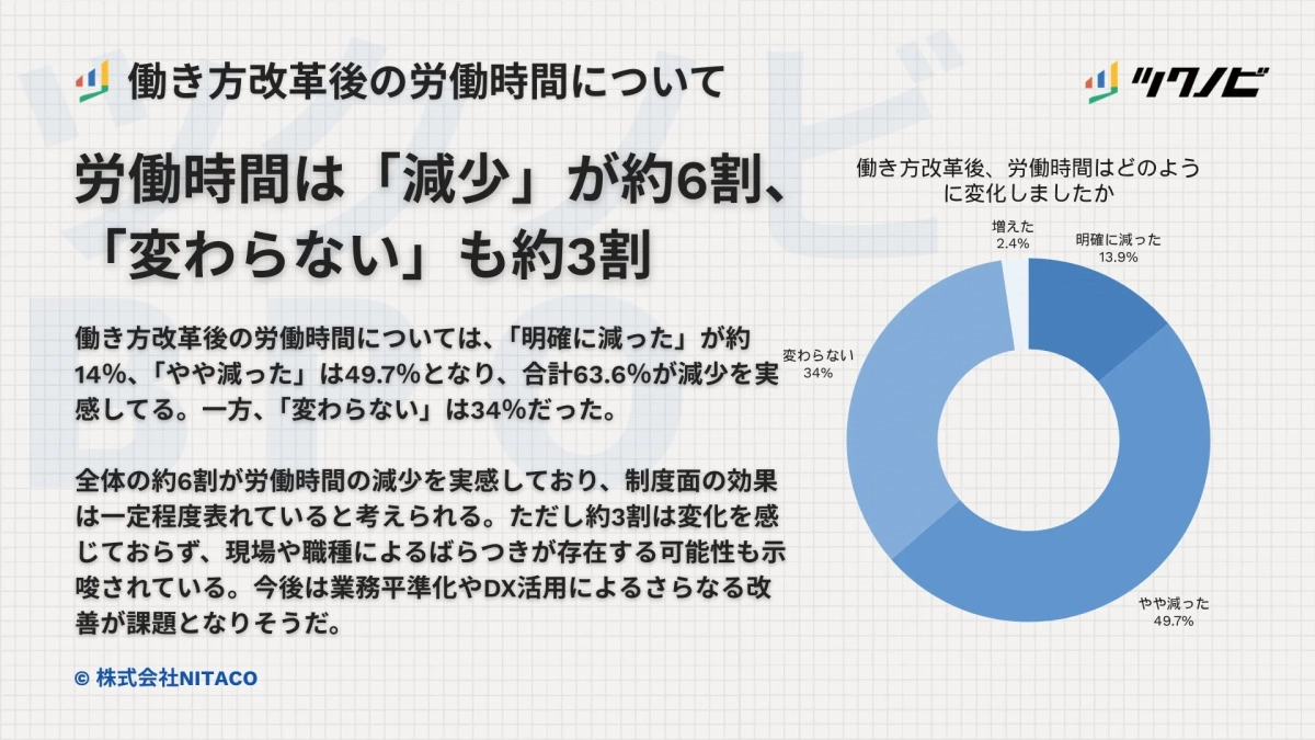 働き方改革後の労働時間について